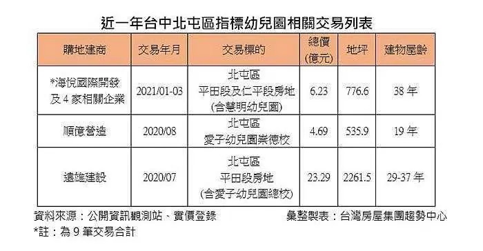 〈房產〉毗鄰十四期重劃期的優勢 建商卡位台中北屯區三處幼兒園土地